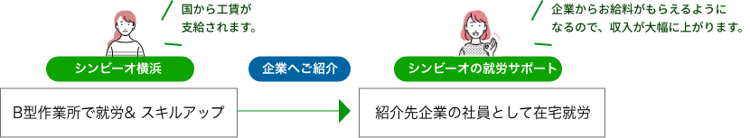 B型事業所で在宅作業をしながら一般企業への就職を目指したい方の説明図