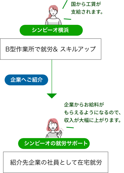 B型事業所で在宅作業をしながら一般企業への就職を目指したい方の説明図