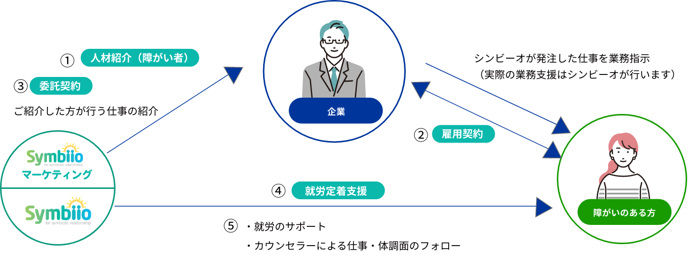 ご契約と業務の流れ説明図