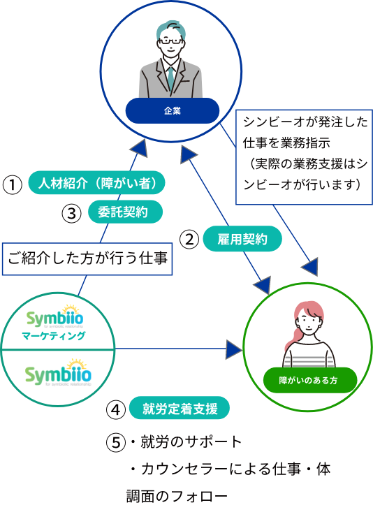 ご契約と業務の流れ説明図