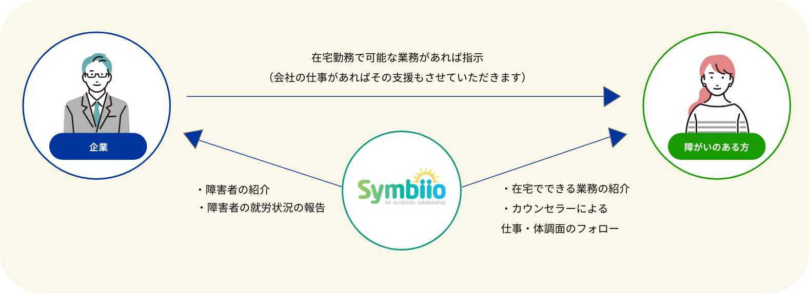 シンビーオの在宅就労サービスの説明図