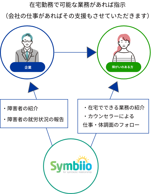 シンビーオの在宅就労サービスの説明図