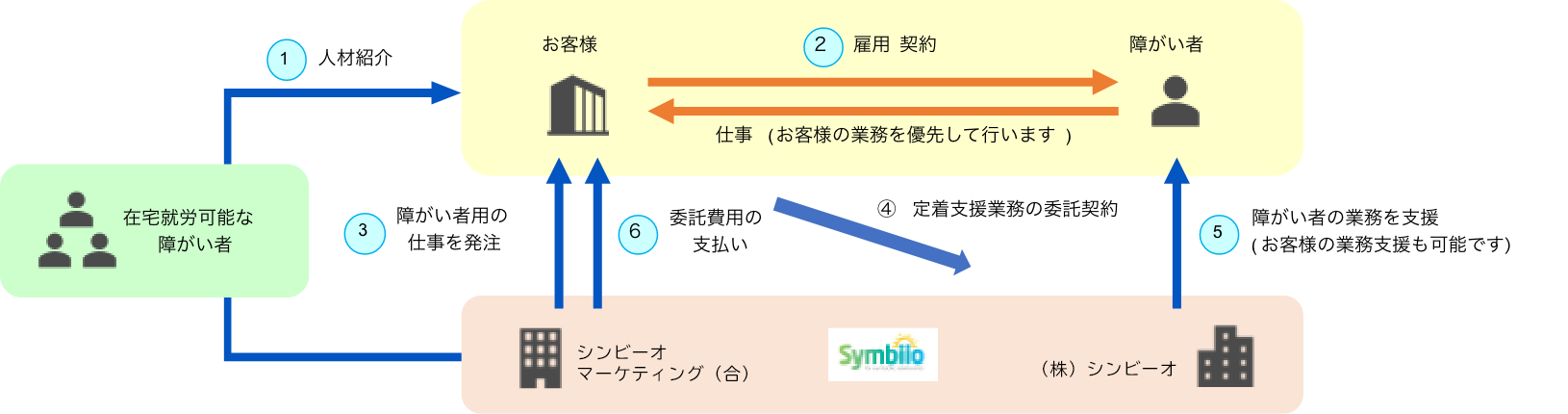 障がい者が行う業務とフォロー体制の説明図