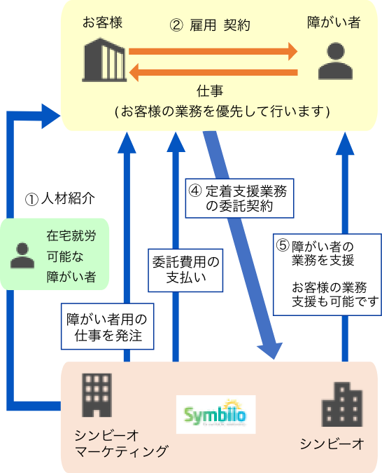 障がい者が行う業務とフォロー体制の説明図