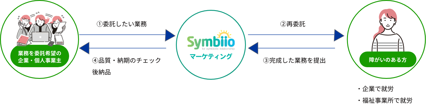 運用のしくみ説明図