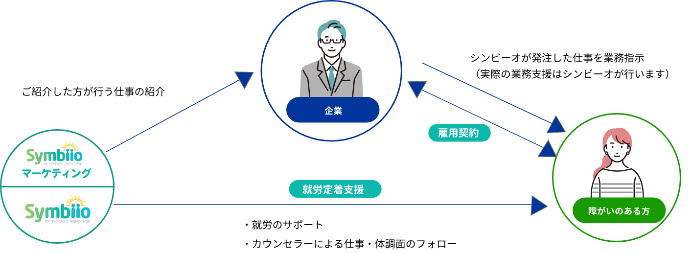 企業の障害者雇用を利用して働くの説明図