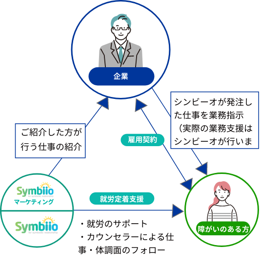 企業の障害者雇用を利用して働くの説明図