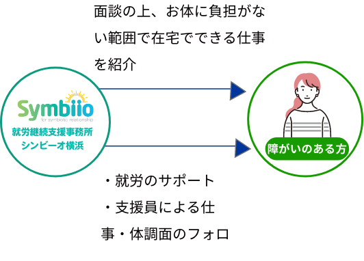 就労継続支援B型利用で働くの説明図