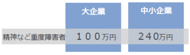 特定求職者雇用開発助成金補助額