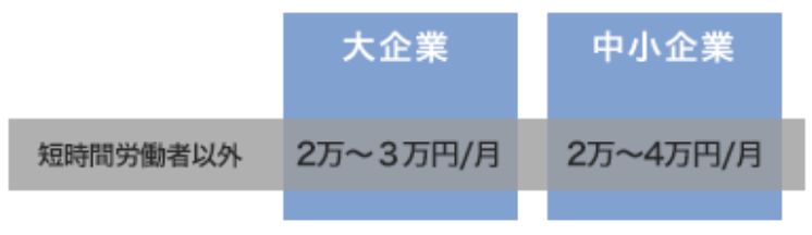 職場支援員の配置又は委嘱助成金補助額